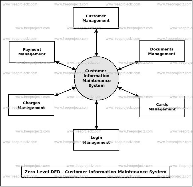 Zero Level Data flow Diagram(0 Level DFD) of Customer Information Maintenance System Zero Level Data flow Diagram(0 Level DFD) of Customer Information Maintenance System