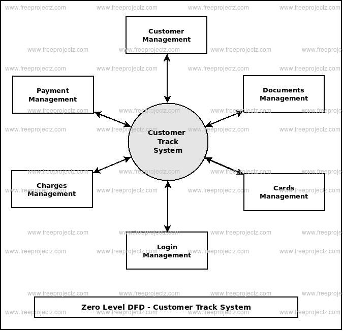 Zero Level Data flow Diagram(0 Level DFD) of Customer Track System