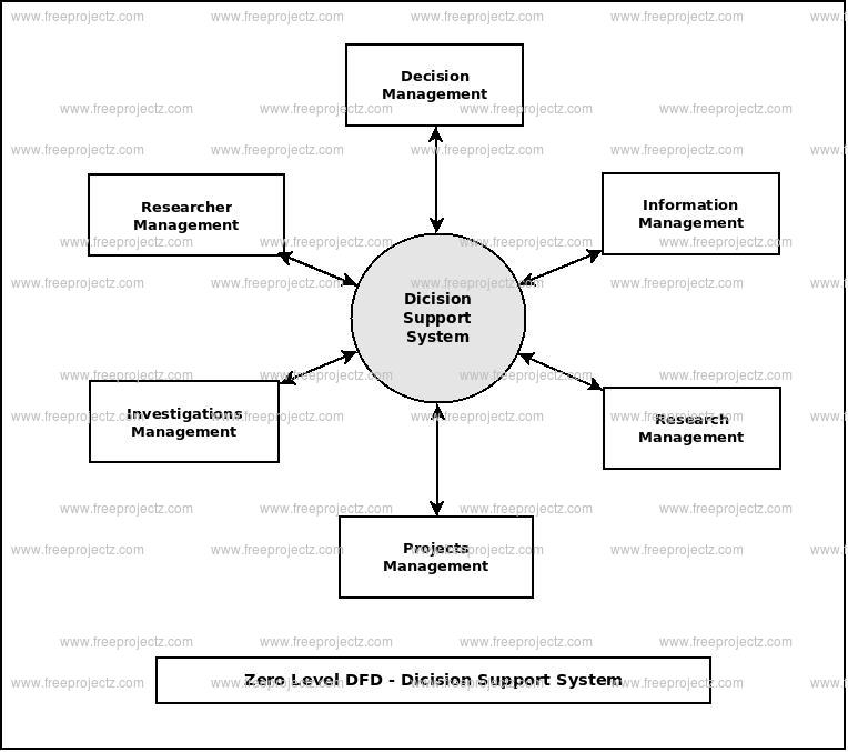 Zero Level Data flow Diagram(0 Level DFD) of Decision Support System Zero Level Data flow Diagram(0 Level DFD) of Decision Support System
