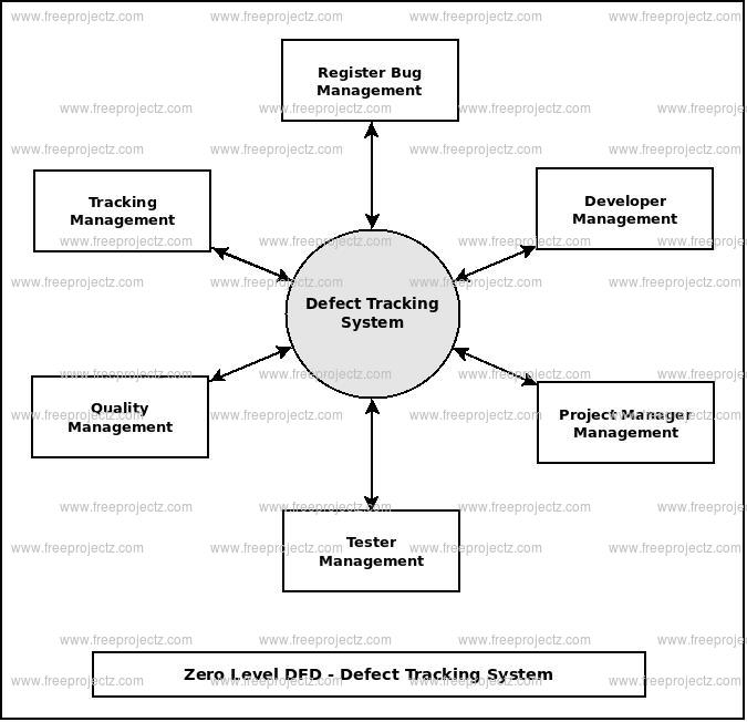 Zero Level Data flow Diagram(0 Level DFD) of Defect Tracking System