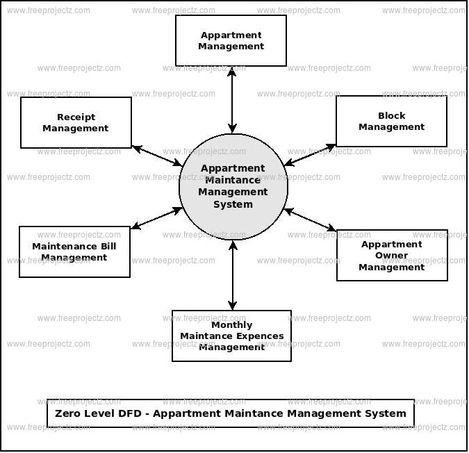 Zero Level Data flow Diagram(0 Level DFD) of Appartment MaintanceManagement System Zero Level Data flow Diagram(0 Level DFD) of Appartment MaintanceManagement System