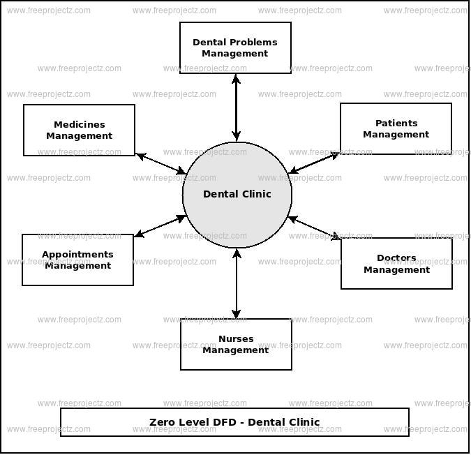 Zero Level Data flow Diagram(0 Level DFD) of Dental Clinic Zero Level Data flow Diagram(0 Level DFD) of Dental Clinic