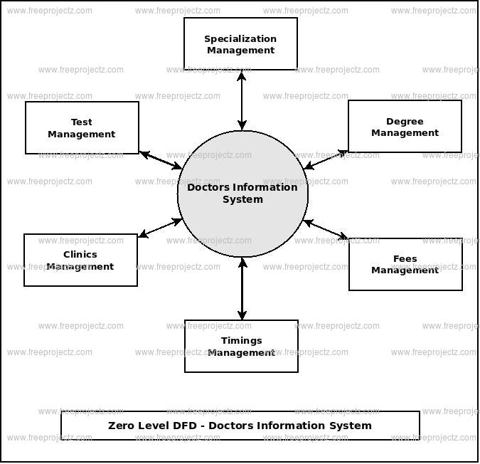Zero Level Data flow Diagram(0 Level DFD) of Doctors Information System Zero Level Data flow Diagram(0 Level DFD) of Doctors Information System