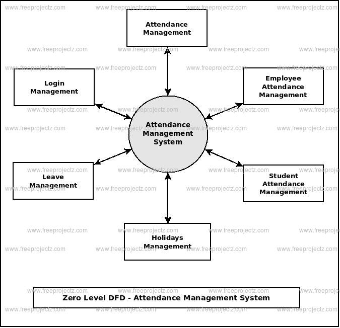 Attendance Management System Dataflow Diagram  Dfd