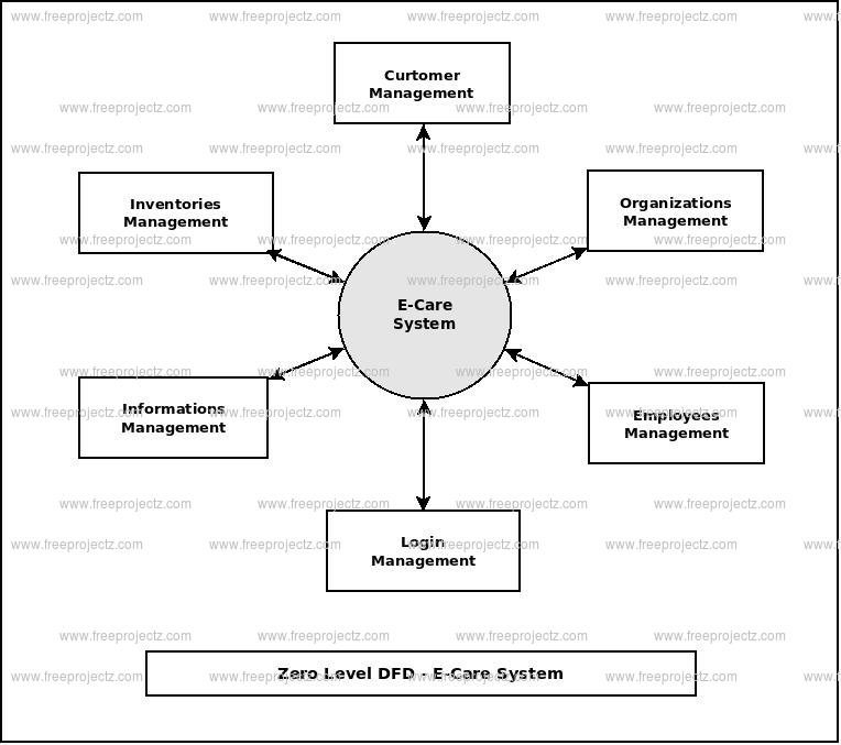 Zero Level Data flow Diagram(0 Level DFD) of E-Care System Zero Level Data flow Diagram(0 Level DFD) of E-Care System