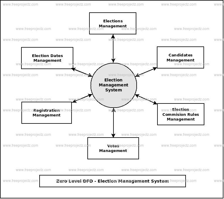 Zero Level Data flow Diagram(0 Level DFD) of Election Management System Zero Level Data flow Diagram(0 Level DFD) of Election Management System