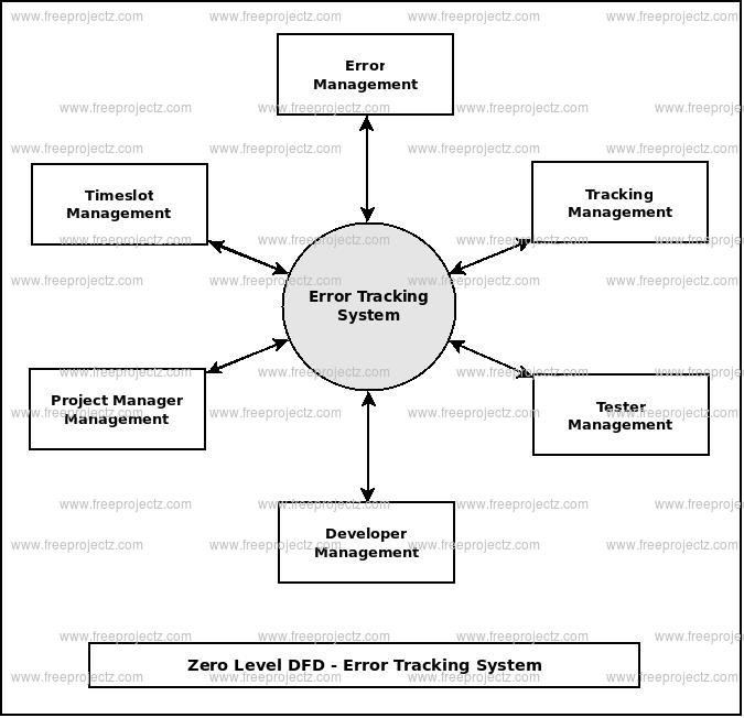Zero Level Data flow Diagram(0 Level DFD) of Error Tracking System Zero Level Data flow Diagram(0 Level DFD) of Error Tracking System