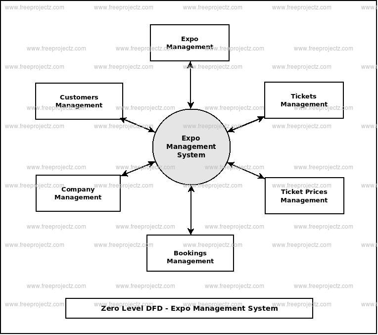 Zero Level Data flow Diagram(0 Level DFD) of Expo Management System Zero Level Data flow Diagram(0 Level DFD) of Expo Management System