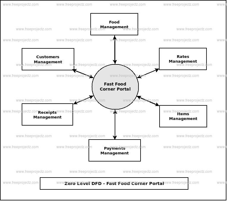 Zero Level Data flow Diagram(0 Level DFD) of Fast Food Corner Portal