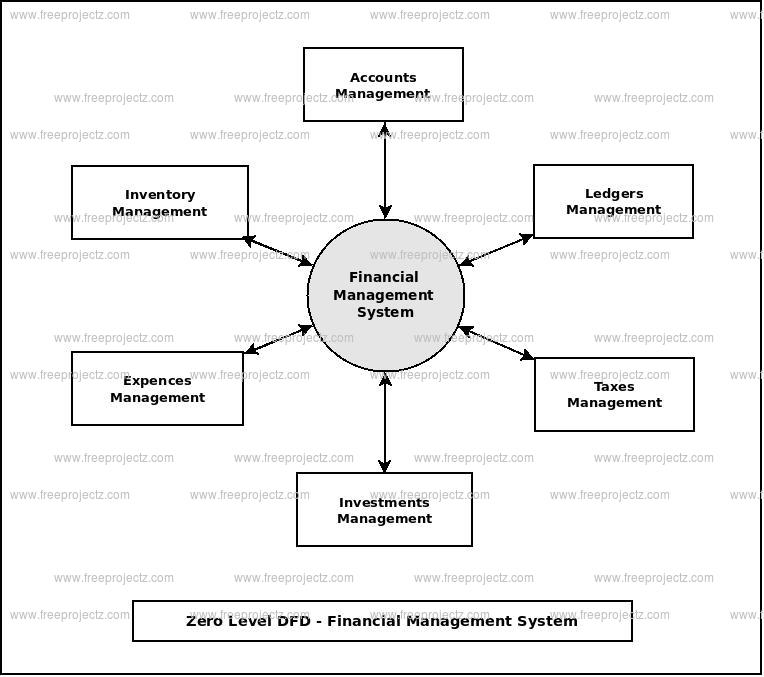 Zero Level Data flow Diagram(0 Level DFD) of Financial Management System Zero Level Data flow Diagram(0 Level DFD) of Financial Management System