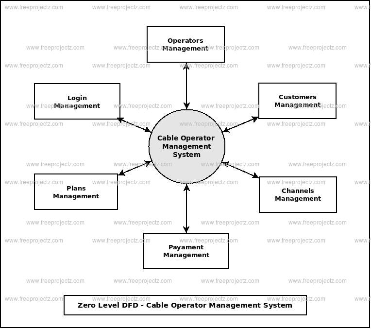 Zero Level Data flow Diagram(0 Level DFD) of Cable Operator Management System Zero Level Data flow Diagram(0 Level DFD) of Cable Operator Management System