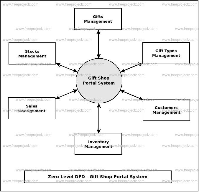 Zero Level Data flow Diagram(0 Level DFD) of Gift Shop Portal System