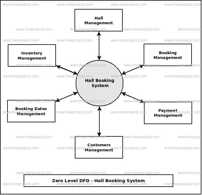 Zero Level Data flow Diagram(0 Level DFD) of Hall Booking System 