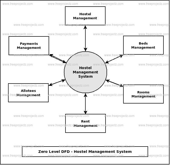 Zero Level Data flow Diagram(0 Level DFD) of Hostel Management System