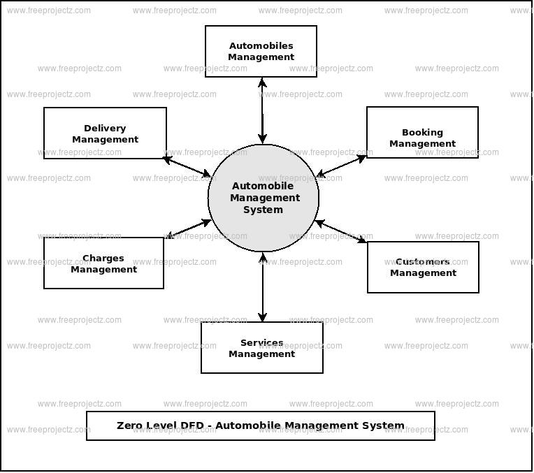 Zero Level Data flow Diagram(0 Level DFD) of Automobile Management System Zero Level Data flow Diagram(0 Level DFD) of Automobile Management System