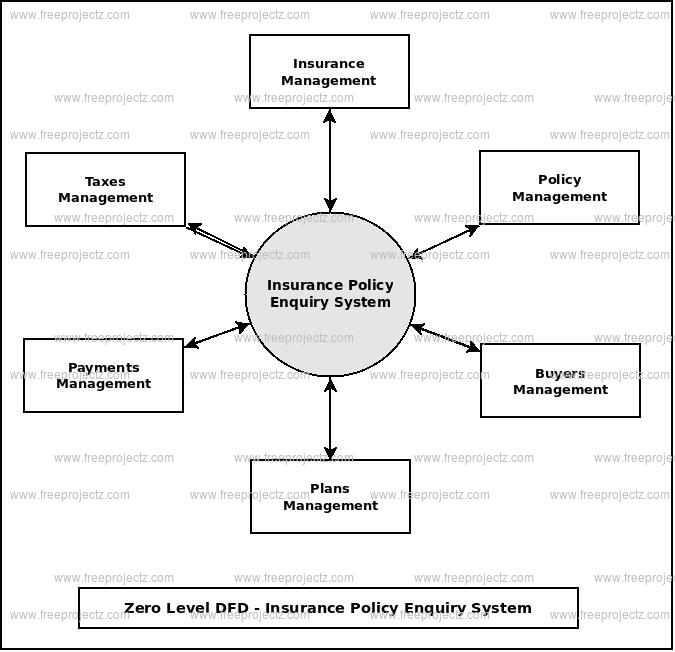 Zero Level Data flow Diagram(0 Level DFD) of Insurance Policy Enquiry System