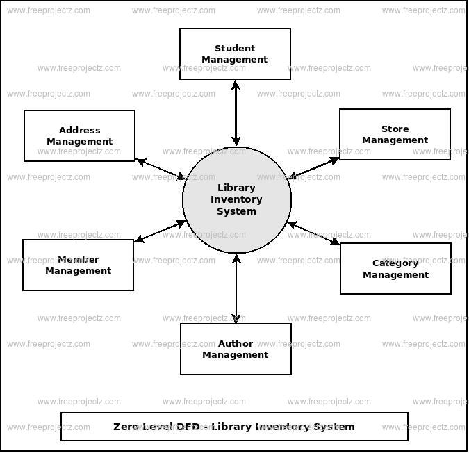 Zero Level Data flow Diagram(0 Level DFD) of Library Inventory System Zero Level Data flow Diagram(0 Level DFD) of Library Inventory System