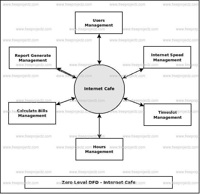 Zero Level Data flow Diagram(0 Level DFD) of Internet Cafe 