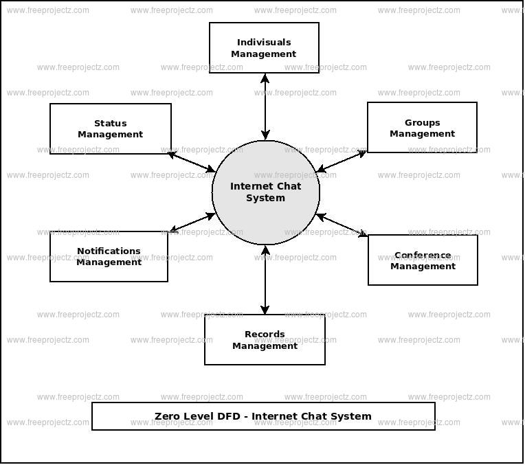 Zero Level Data flow Diagram(0 Level DFD) of Internet Chat System Zero Level Data flow Diagram(0 Level DFD) of Internet Chat System