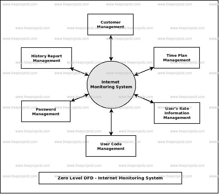 Zero Level Data flow Diagram(0 Level DFD) of Internet Monitoring System Zero Level Data flow Diagram(0 Level DFD) of Internet Monitoring System