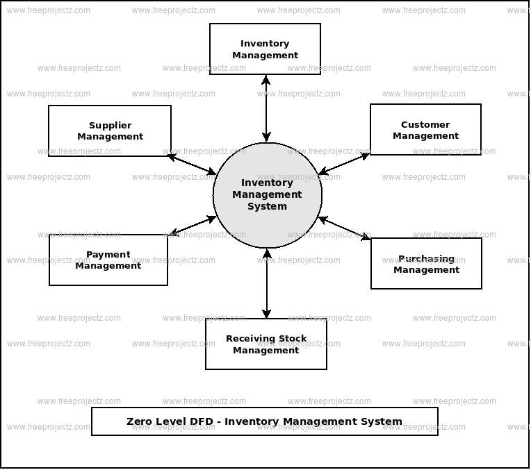 Zero Level Data flow Diagram(0 Level DFD) of Inventory Management System 