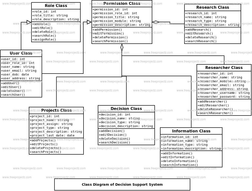 Decision Support System Class Diagram Decision Support System Class Diagram