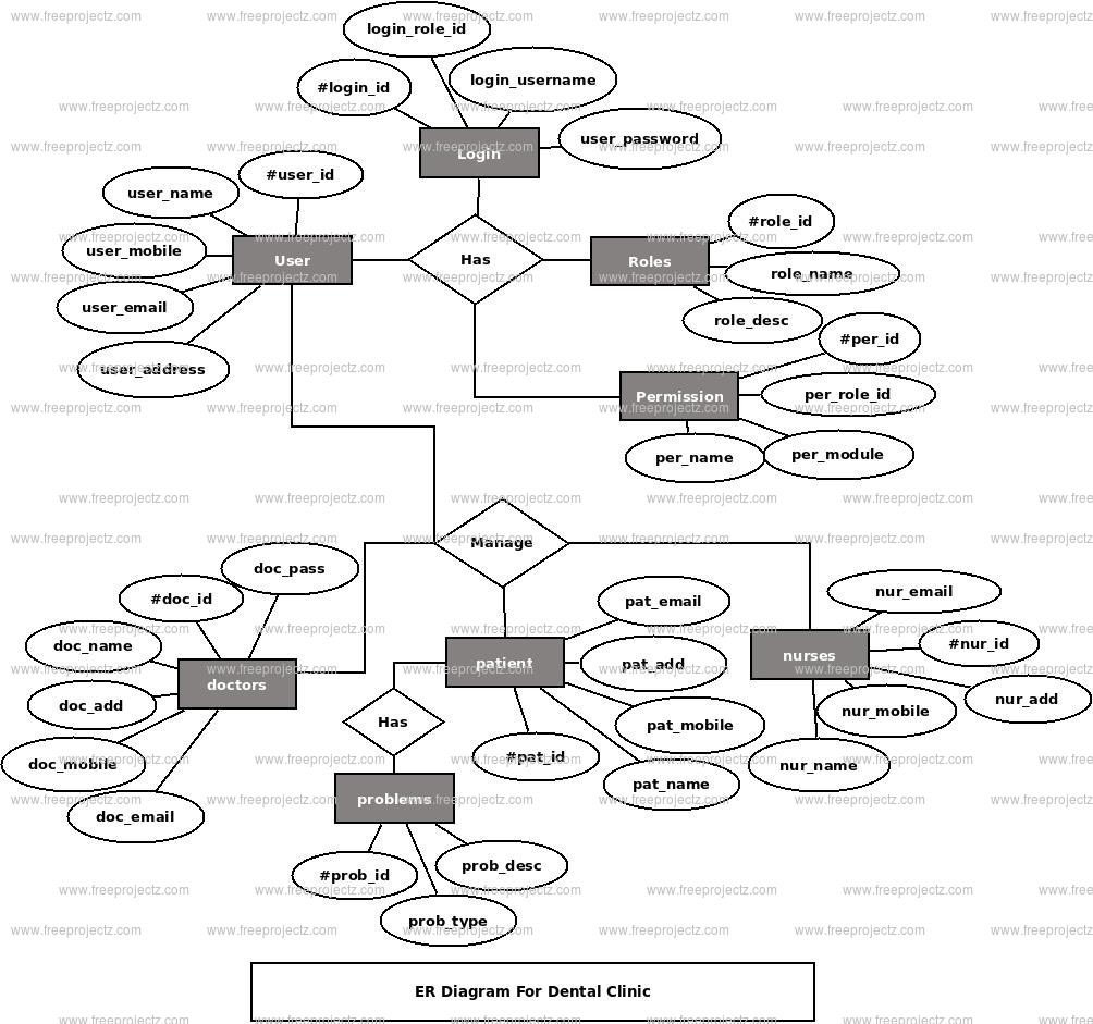 Dental Clinic ER Diagram Dental Clinic ER Diagram