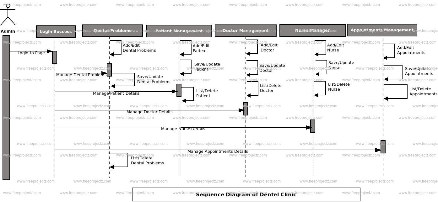 Dental Clinic Sequence UML Diagram | FreeProjectz