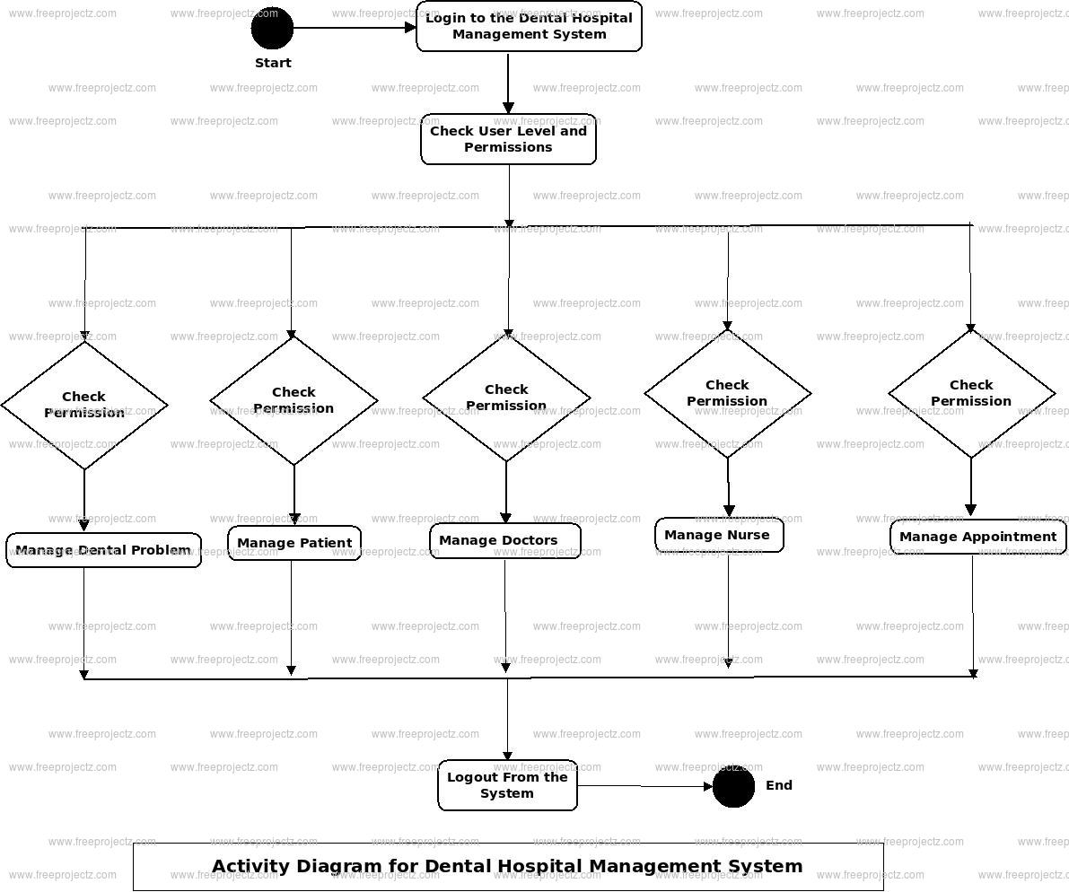 Dental Hospital Management System Activity Diagram Dental Hospital Management System Activity Diagram