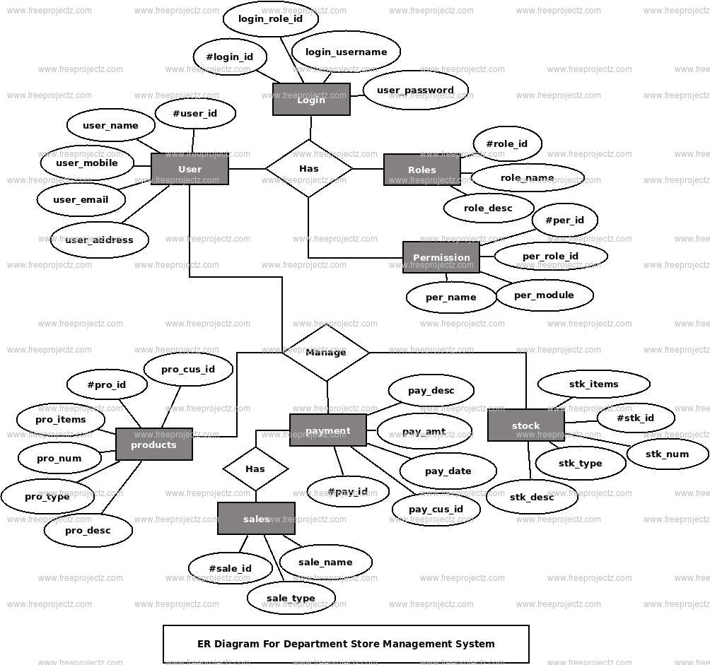 Deparment Store Management System ER Diagram Deparment Store Management System ER Diagram