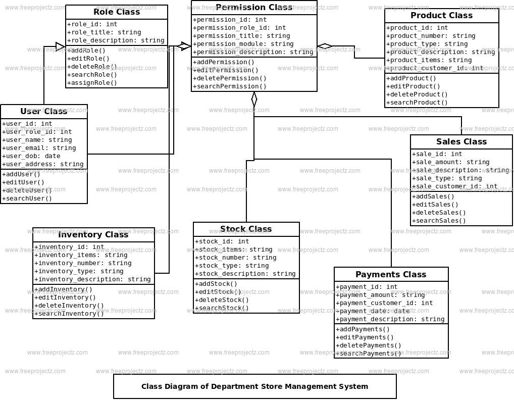 Department Store Management System Class Diagram