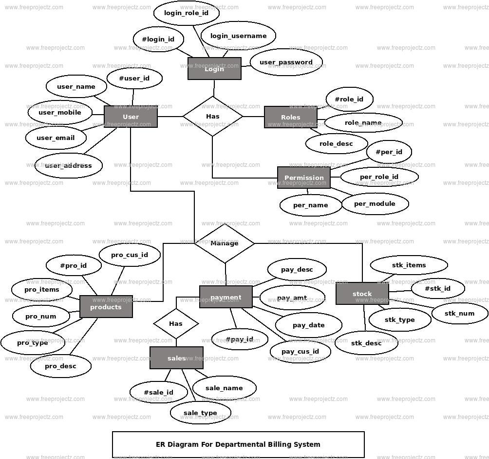 Departmental Billing System ER Diagram