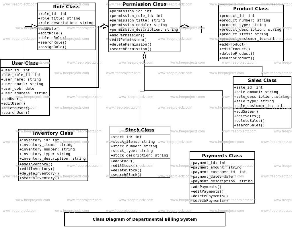 Departmental Billing System Class Diagram