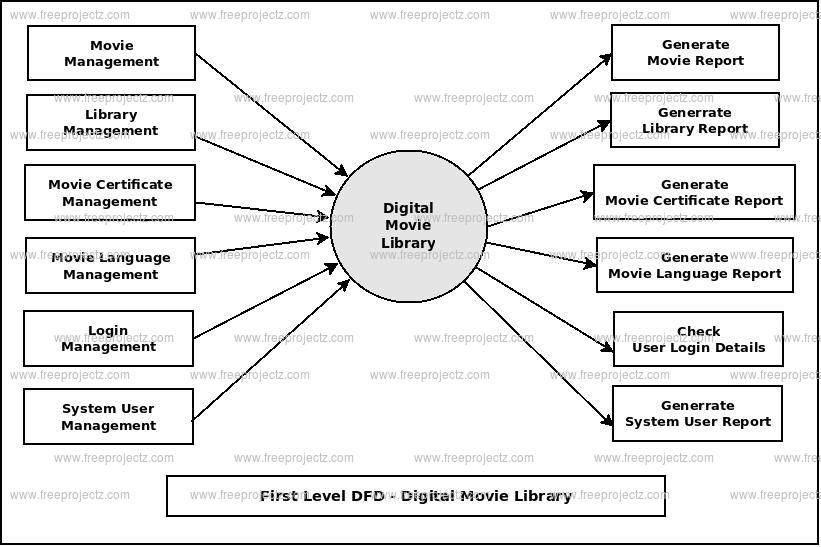 First Level DFD Digital Movie Library First Level DFD Digital Movie Library
