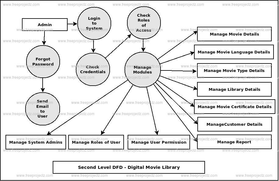 Second Level DFD Digital Movie Library