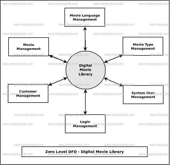 Zero Level DFD Digital Movie Library