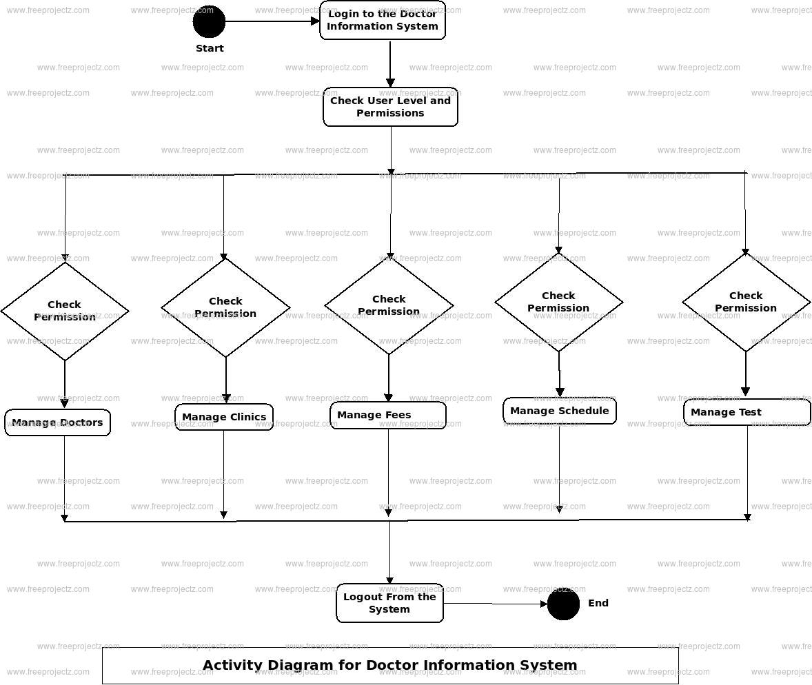 Doctors Information System Activity Diagram