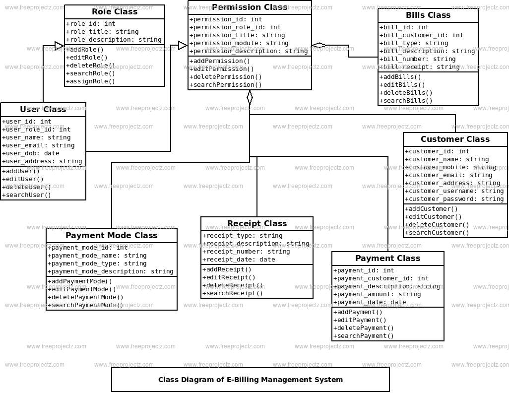 E-Billing Management System Class Diagram