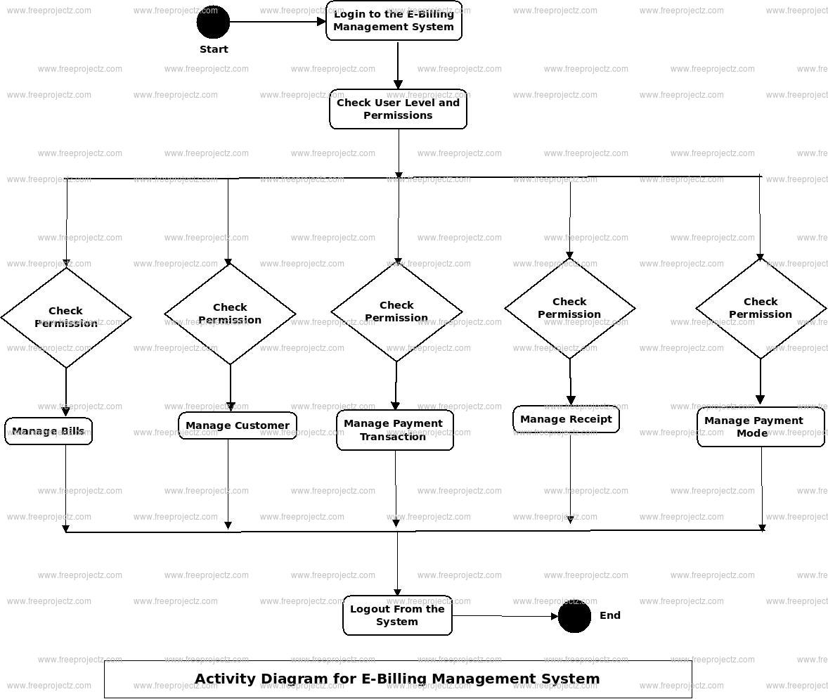 E-Billing Management System Activity Diagram