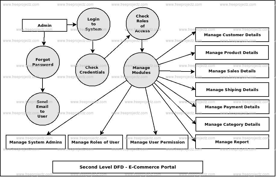 Second Level DFD E-Commerce Portal