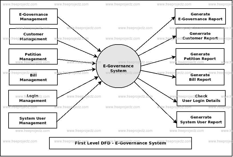 First Level DFD E-Governance System First Level DFD E-Governance System