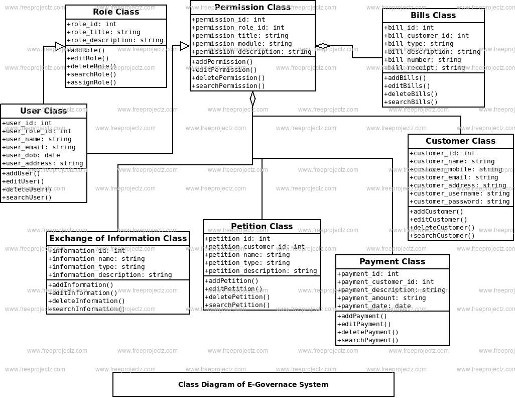 E-Governace System Class Diagram