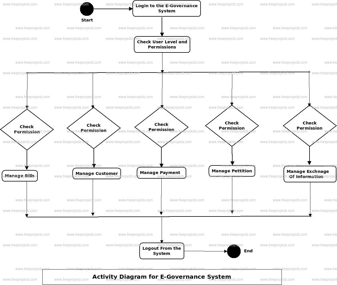 E-Governace System Activity Diagram