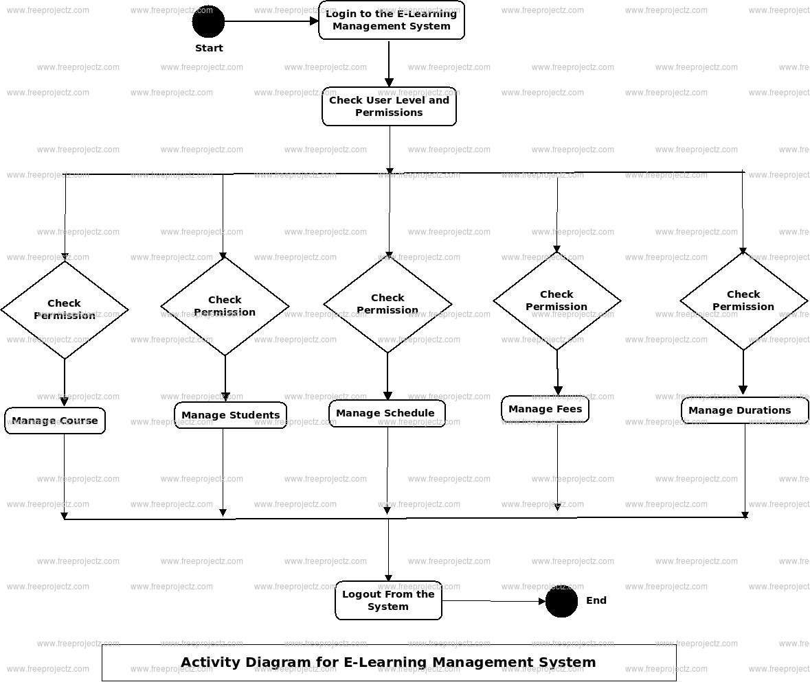 E-Learning Management System Activity Diagram