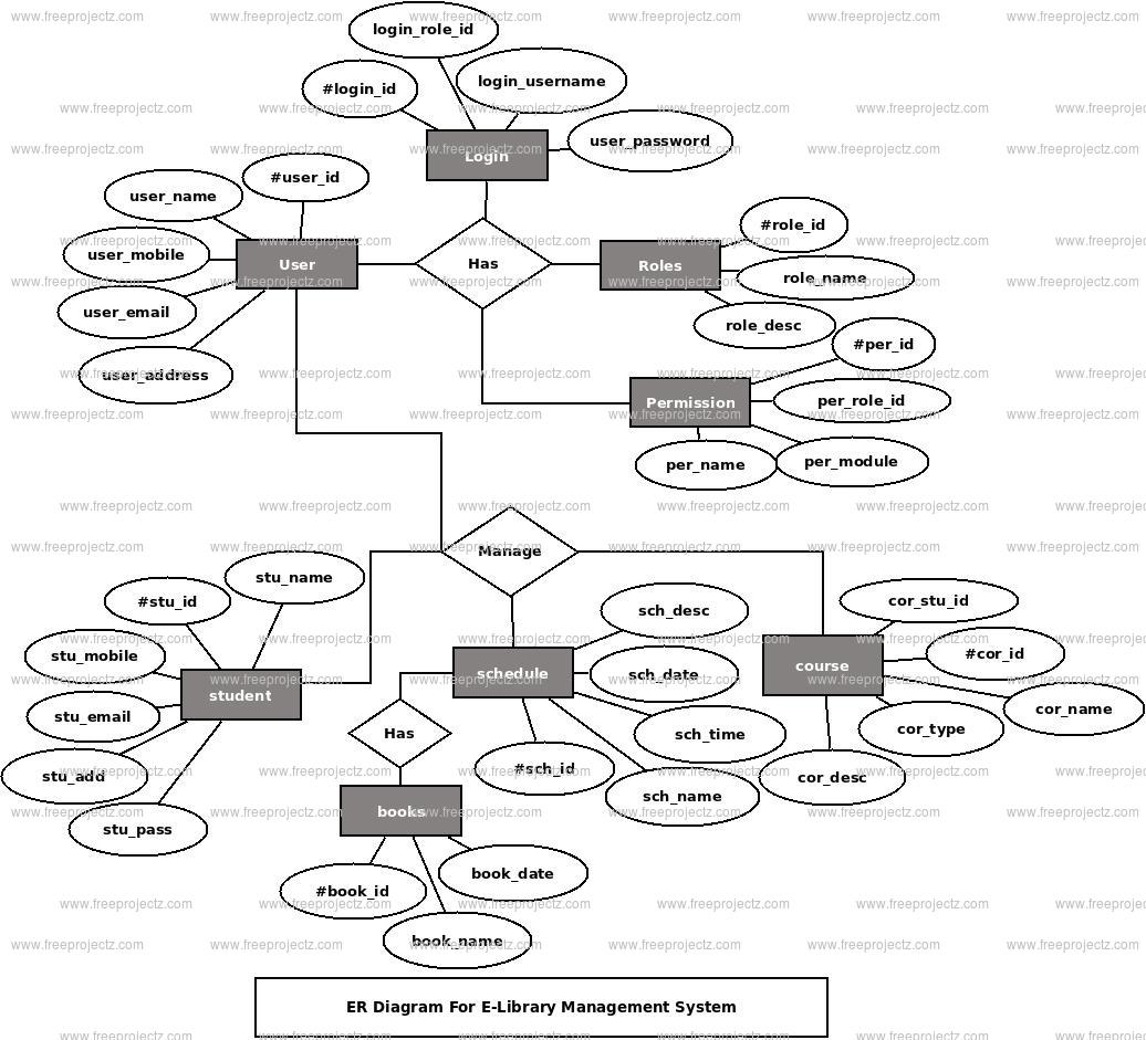E-library Management System ER Diagram