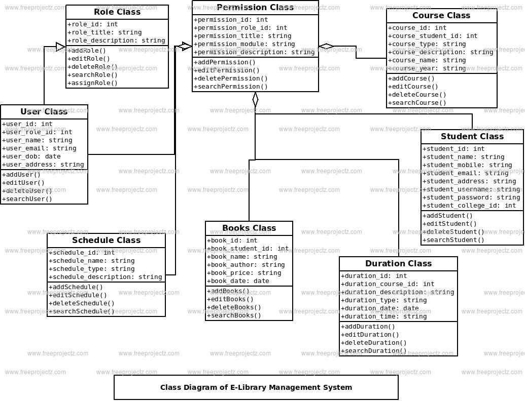 E-library Management System Class Diagram