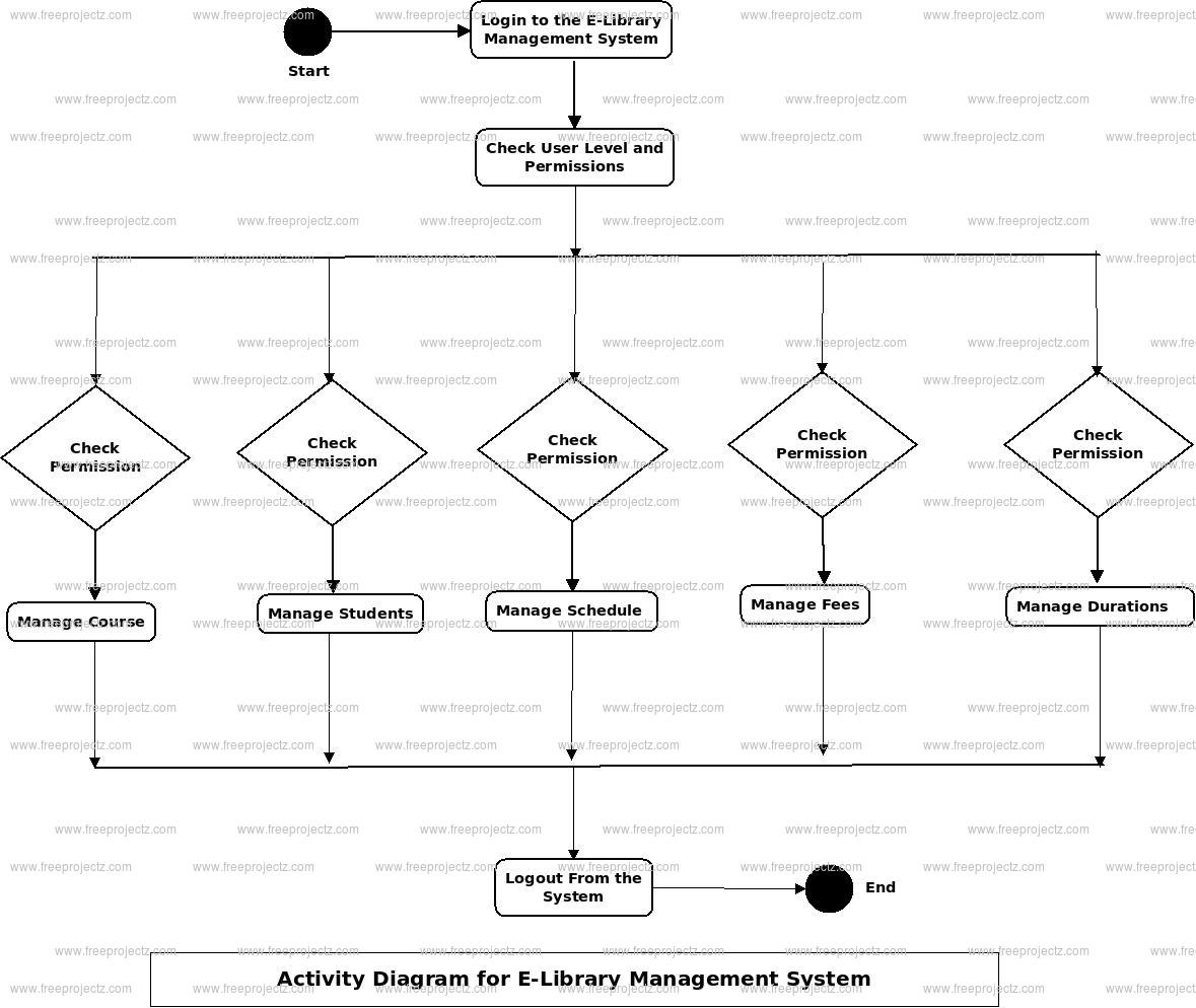 E-library Management System Activity Diagram