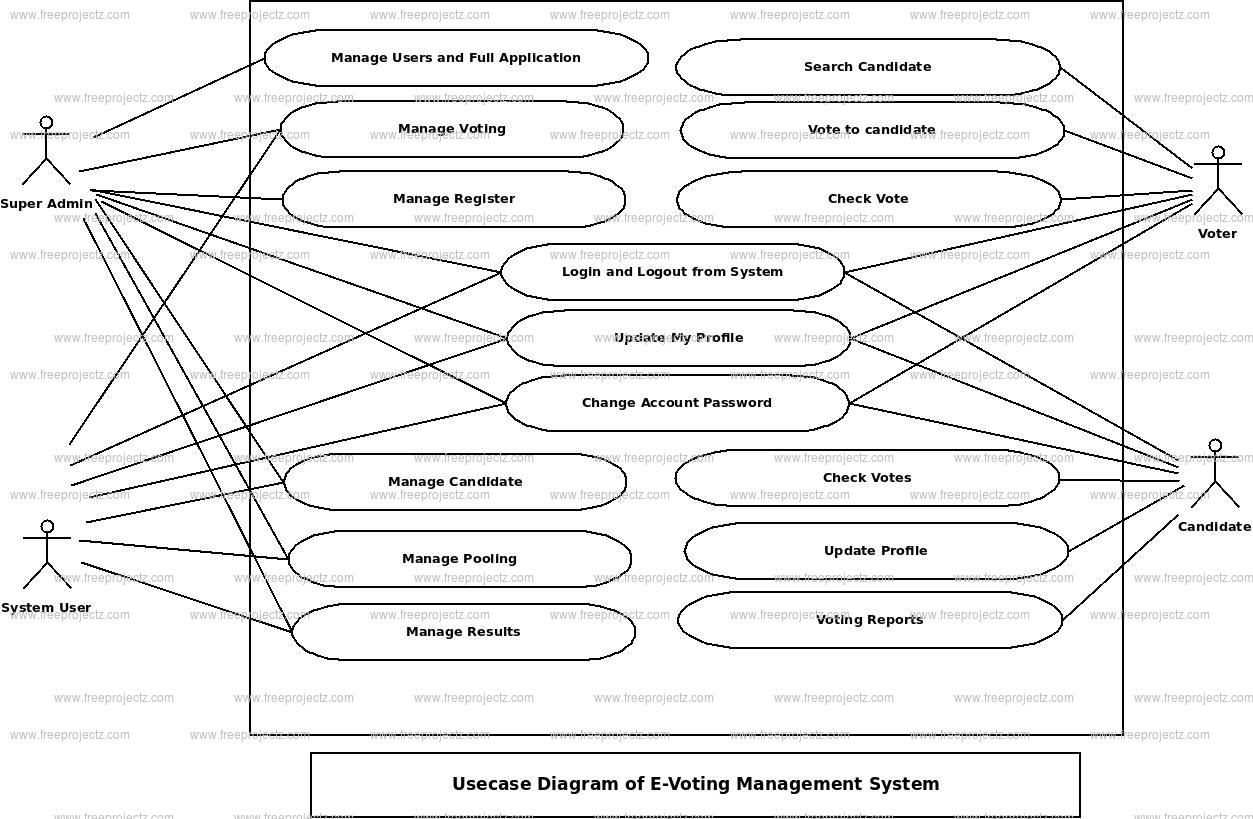 E-Voting Management System Use Case Diagram