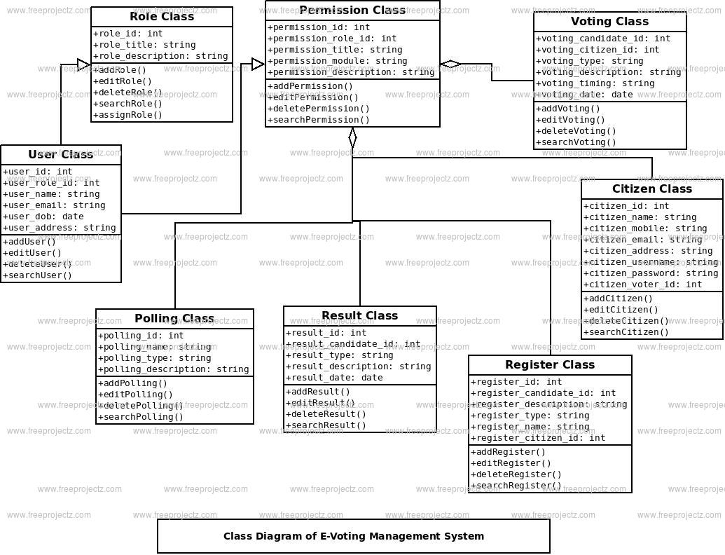 E-Voting Management System Class Diagram