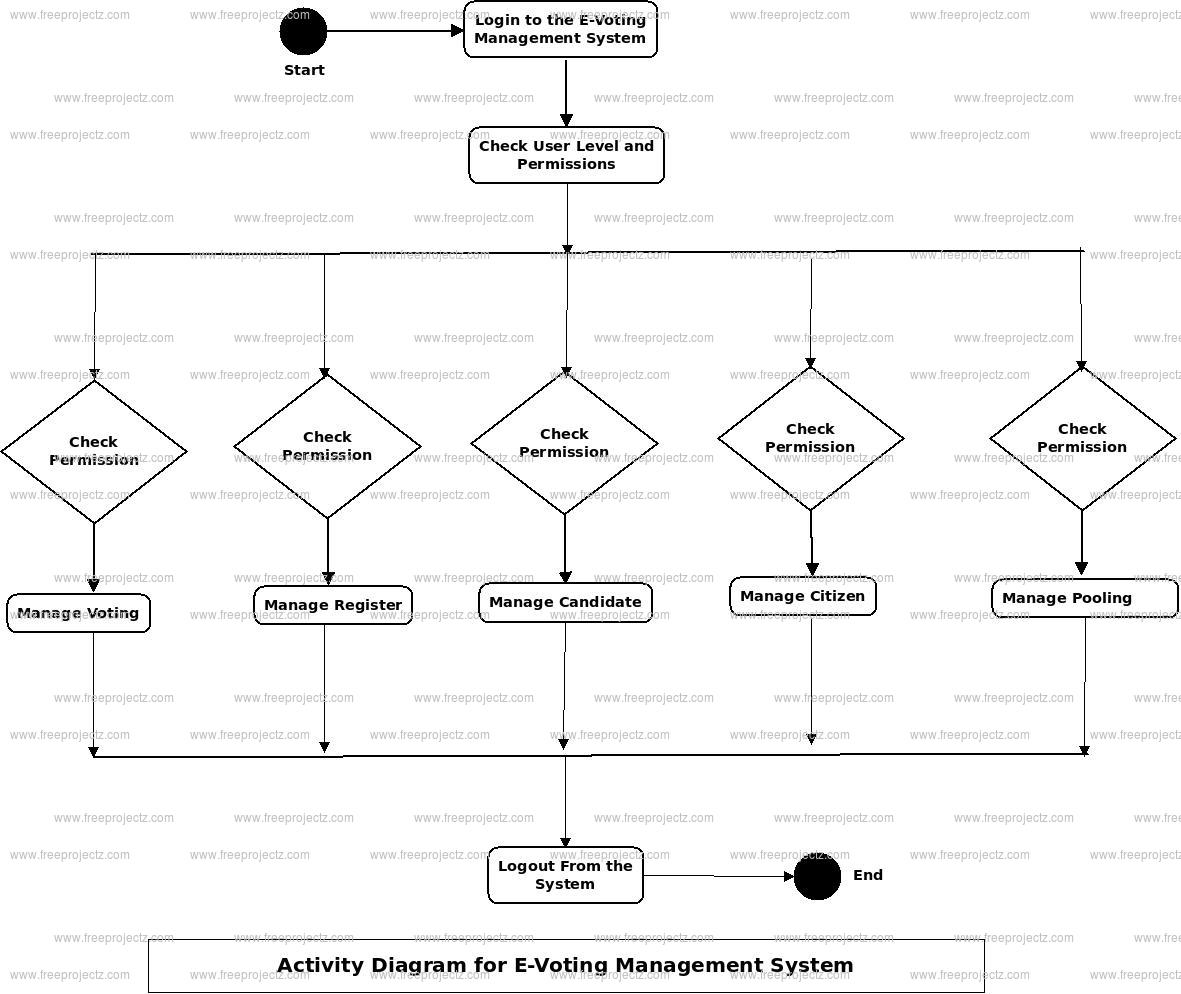 E-Voting Management System Activity Diagram E-Voting Management System Activity Diagram